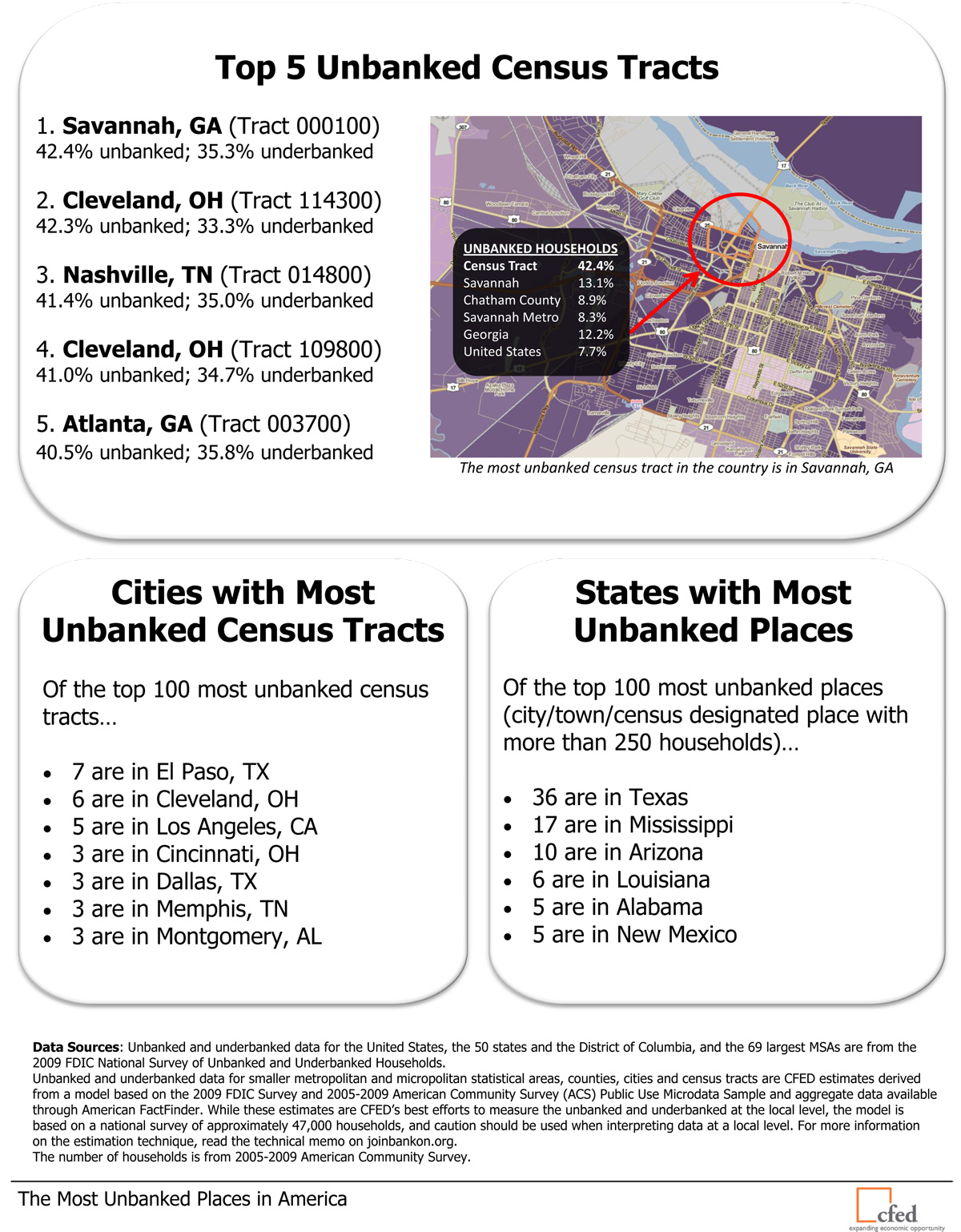 Most Unbanked Places in America